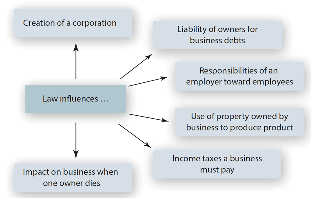 BVT Publishing - Business Law 6e - Chapter 1 Section 0